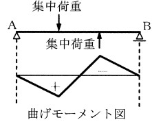 選択肢 3