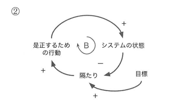 選択肢 2