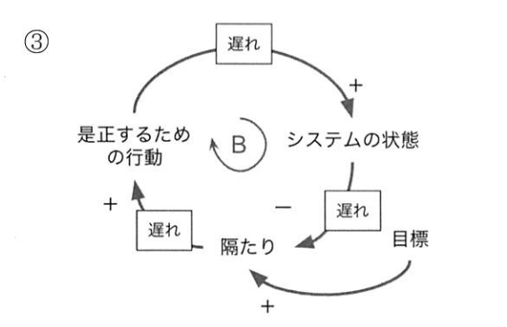 選択肢 3