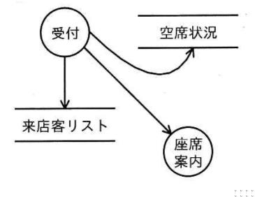 選択肢 3
